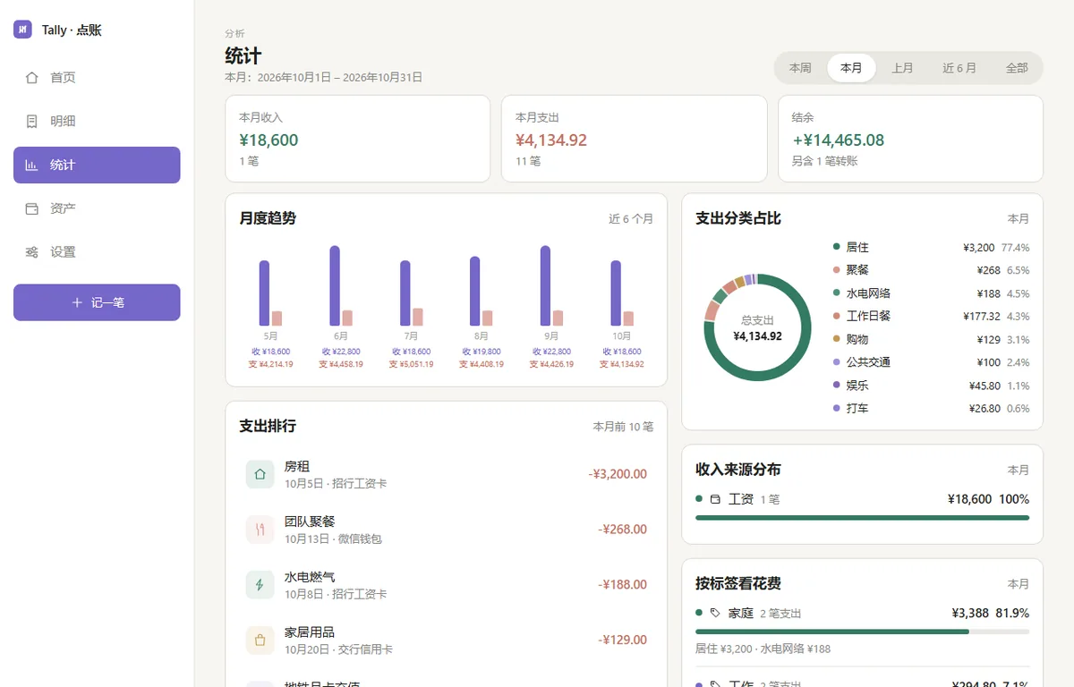 桌面端统计页：左侧月度趋势与支出排行，右侧分类占比与标签花费
